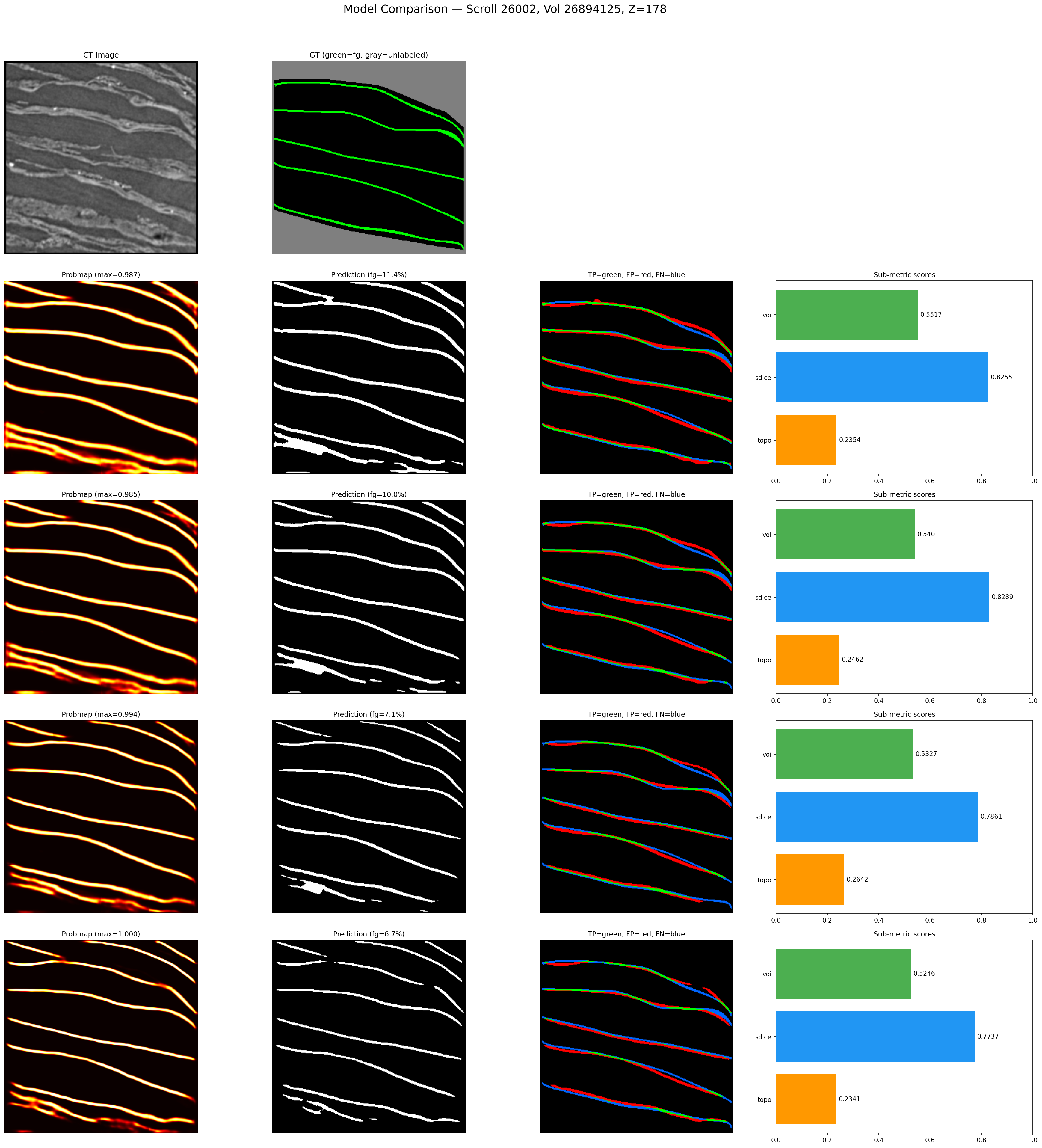 Side-by-side comparison of four models showing probability maps, predictions, error overlays, and metric bar charts for each