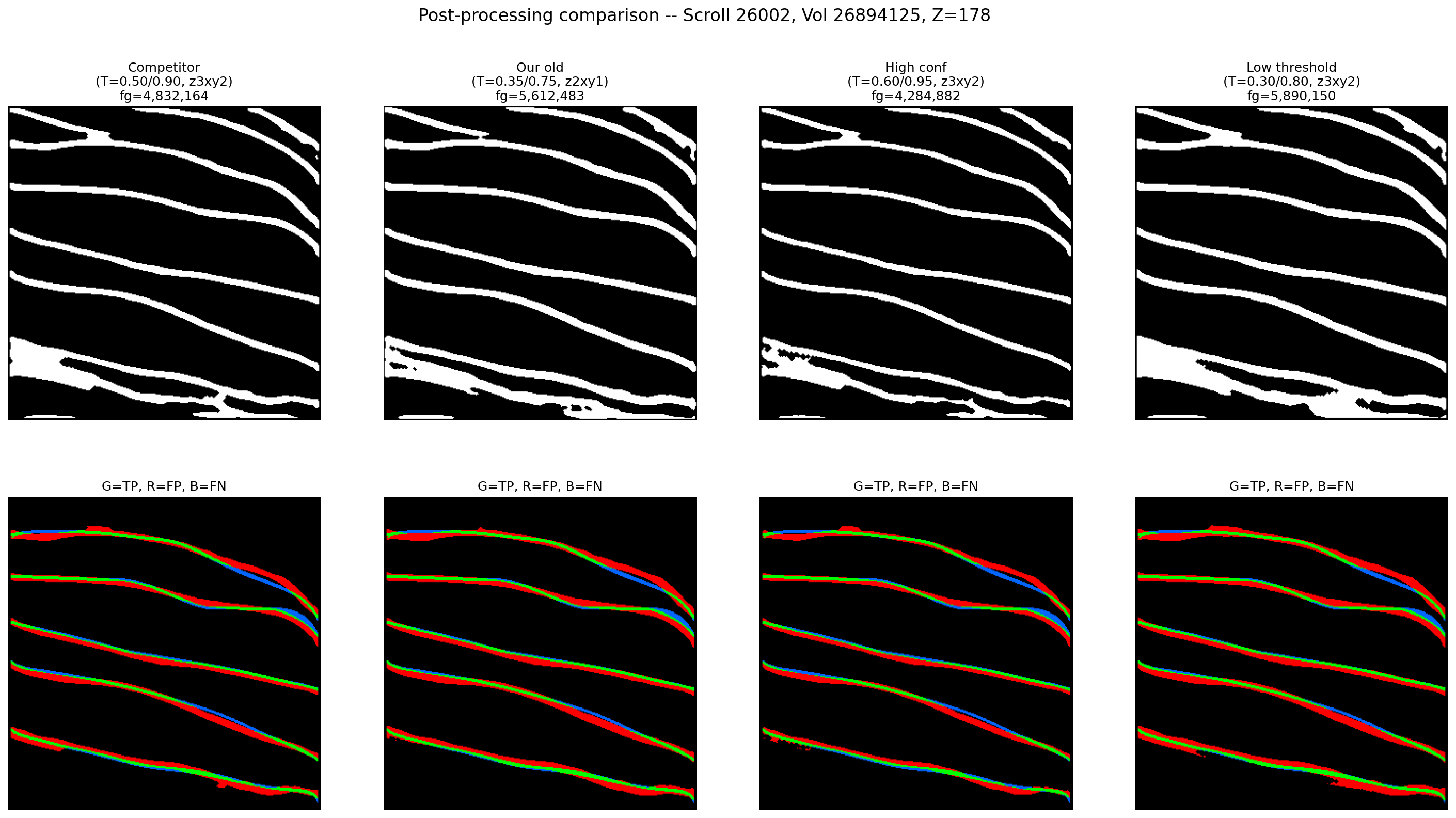 Post-processing comparison showing four threshold configurations with predictions and error overlays