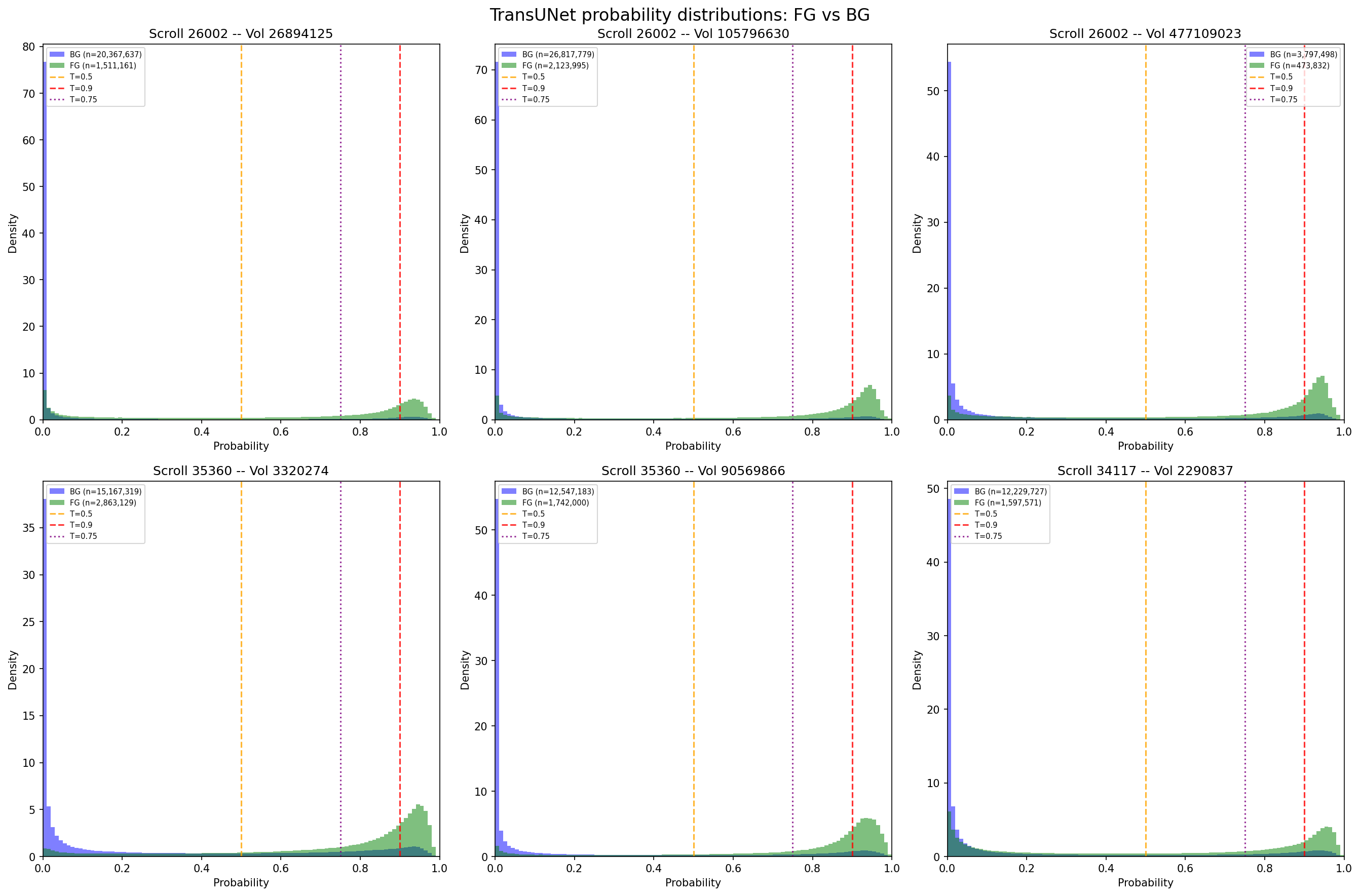 Probability distributions for foreground vs background voxels across six validation volumes, showing threshold sensitivity