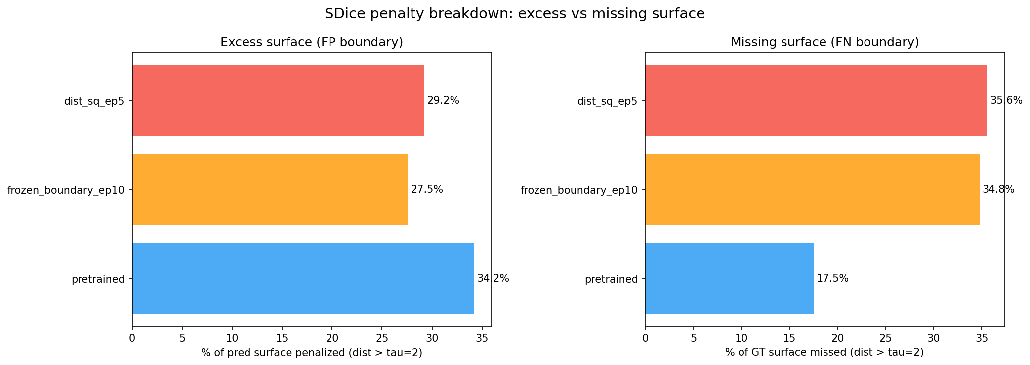 SDice penalty breakdown showing excess surface vs missing surface percentages for three models