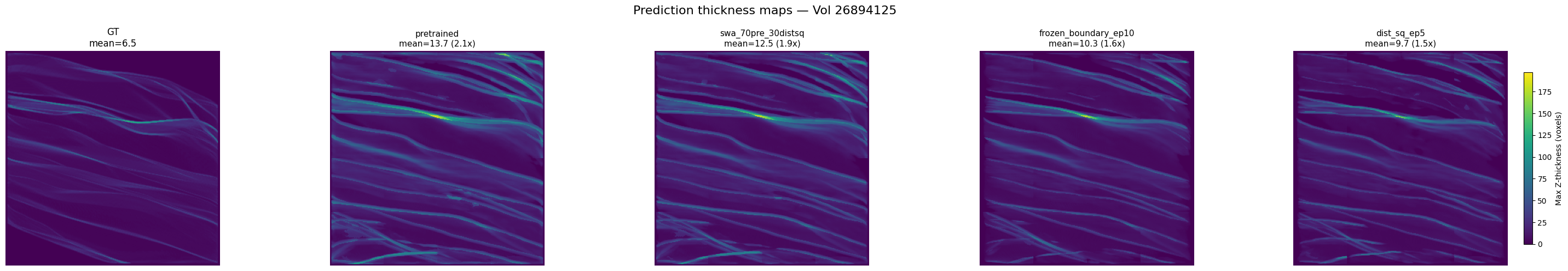 Prediction thickness maps comparing GT, pretrained, SWA blend, frozen_boundary, and dist_sq models
