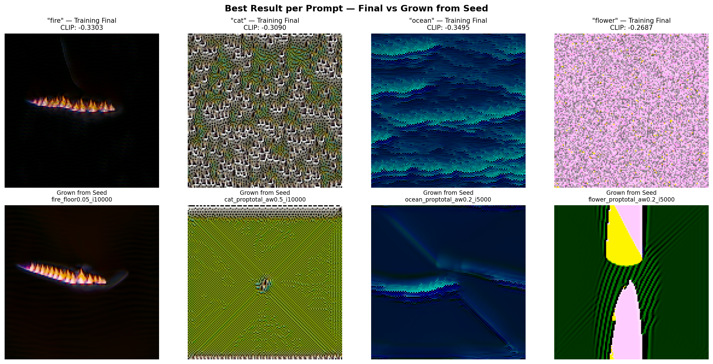 Best results per prompt